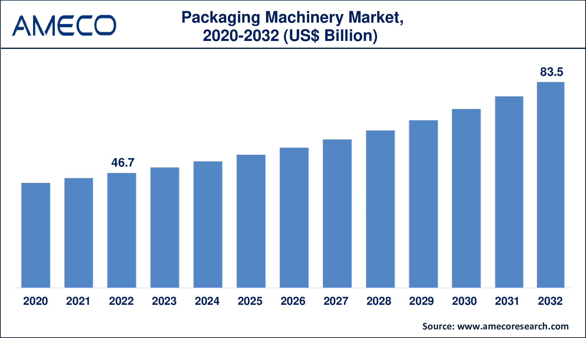 Packaging Machinery Market Dynamics